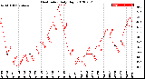 Milwaukee Weather Heat Index<br>Daily High