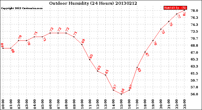 Milwaukee Weather Outdoor Humidity<br>(24 Hours)