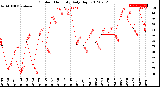 Milwaukee Weather Outdoor Humidity<br>Daily High