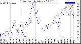 Milwaukee Weather Outdoor Humidity<br>Daily Low