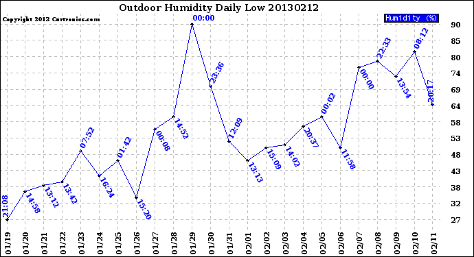 Milwaukee Weather Outdoor Humidity<br>Daily Low