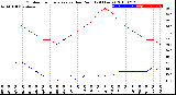 Milwaukee Weather Outdoor Temperature<br>vs Dew Point<br>(24 Hours)