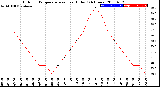 Milwaukee Weather Outdoor Temperature<br>vs Heat Index<br>(24 Hours)