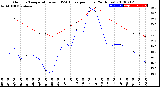 Milwaukee Weather Outdoor Temperature<br>vs THSW Index<br>per Hour<br>(24 Hours)