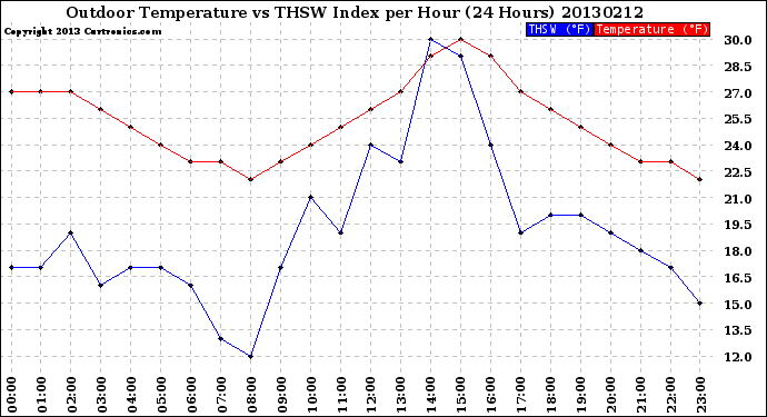 Milwaukee Weather Outdoor Temperature<br>vs THSW Index<br>per Hour<br>(24 Hours)