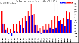 Milwaukee Weather Outdoor Temperature<br>Daily High/Low