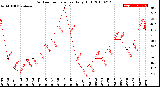 Milwaukee Weather Outdoor Temperature<br>Daily High