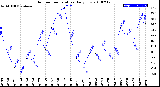 Milwaukee Weather Outdoor Temperature<br>Daily Low