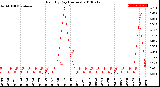 Milwaukee Weather Rain<br>By Day<br>(Inches)