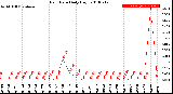 Milwaukee Weather Rain Rate<br>Daily High