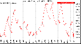 Milwaukee Weather Rain Rate<br>Monthly High