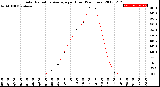 Milwaukee Weather Solar Radiation Average<br>per Hour<br>(24 Hours)