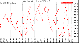 Milwaukee Weather Solar Radiation<br>Daily