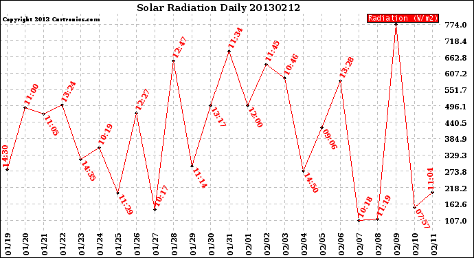 Milwaukee Weather Solar Radiation<br>Daily