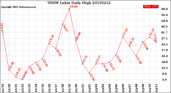 Milwaukee Weather THSW Index<br>Daily High