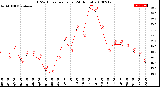 Milwaukee Weather THSW Index<br>per Hour<br>(24 Hours)