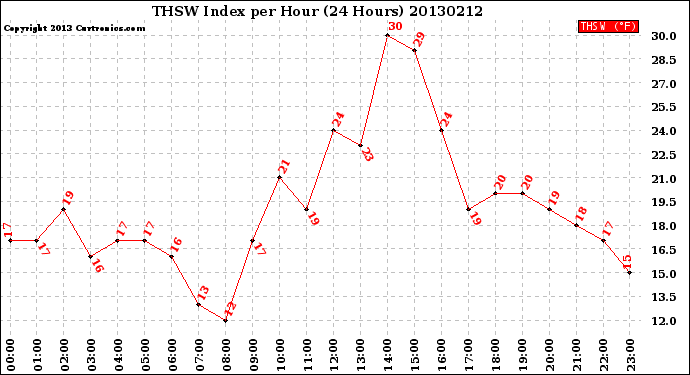 Milwaukee Weather THSW Index<br>per Hour<br>(24 Hours)