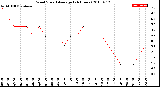 Milwaukee Weather Wind Speed<br>Average<br>(24 Hours)