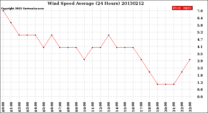 Milwaukee Weather Wind Speed<br>Average<br>(24 Hours)