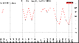 Milwaukee Weather Wind Direction<br>(By Day)