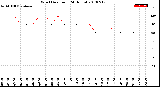 Milwaukee Weather Wind Direction<br>(24 Hours)