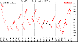 Milwaukee Weather Wind Speed<br>Daily High