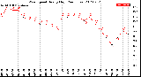 Milwaukee Weather Wind Speed<br>Hourly High<br>(24 Hours)