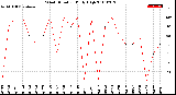 Milwaukee Weather Wind Direction<br>Daily High