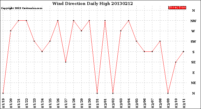 Milwaukee Weather Wind Direction<br>Daily High