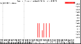 Milwaukee Weather Rain<br>per Minute<br>(Inches)<br>(24 Hours)