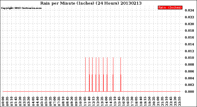 Milwaukee Weather Rain<br>per Minute<br>(Inches)<br>(24 Hours)