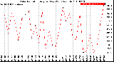 Milwaukee Weather Solar Radiation<br>Avg per Day W/m2/minute