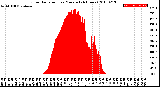 Milwaukee Weather Solar Radiation<br>per Minute<br>(24 Hours)