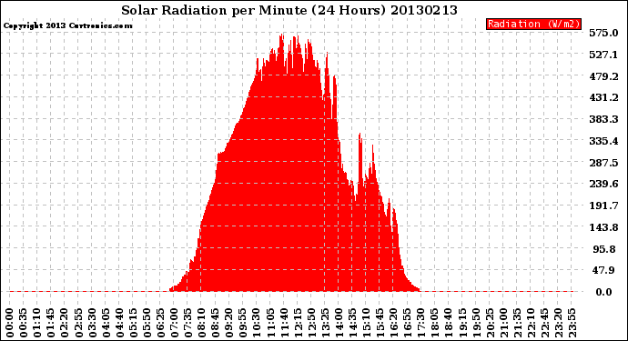 Milwaukee Weather Solar Radiation<br>per Minute<br>(24 Hours)