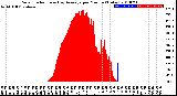 Milwaukee Weather Solar Radiation<br>& Day Average<br>per Minute<br>(Today)