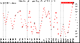 Milwaukee Weather Solar Radiation<br>per Day KW/m2