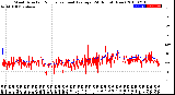 Milwaukee Weather Wind Direction<br>Normalized and Average<br>(24 Hours) (New)