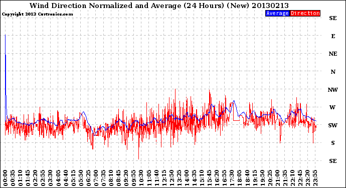 Milwaukee Weather Wind Direction<br>Normalized and Average<br>(24 Hours) (New)