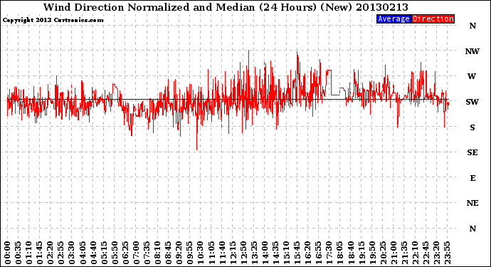 Milwaukee Weather Wind Direction<br>Normalized and Median<br>(24 Hours) (New)