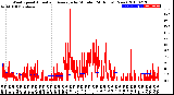 Milwaukee Weather Wind Speed<br>Actual and Average<br>by Minute<br>(24 Hours) (New)