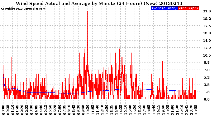 Milwaukee Weather Wind Speed<br>Actual and Average<br>by Minute<br>(24 Hours) (New)