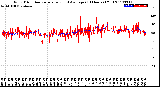 Milwaukee Weather Wind Direction<br>Normalized and Average<br>(24 Hours) (Old)