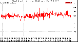 Milwaukee Weather Wind Direction<br>Normalized<br>(24 Hours) (Old)