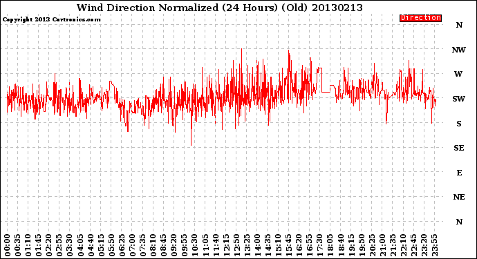 Milwaukee Weather Wind Direction<br>Normalized<br>(24 Hours) (Old)
