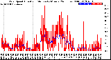 Milwaukee Weather Wind Speed<br>Actual and Median<br>by Minute<br>(24 Hours) (Old)