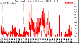 Milwaukee Weather Wind Speed<br>by Minute<br>(24 Hours) (Old)