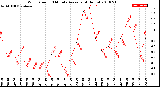 Milwaukee Weather Wind Speed<br>10 Minute Average<br>(4 Hours)