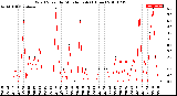 Milwaukee Weather Wind Speed<br>by Minute mph<br>(1 Hour)