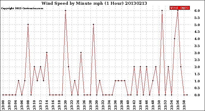 Milwaukee Weather Wind Speed<br>by Minute mph<br>(1 Hour)