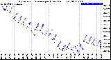 Milwaukee Weather Barometric Pressure<br>per Hour<br>(24 Hours)